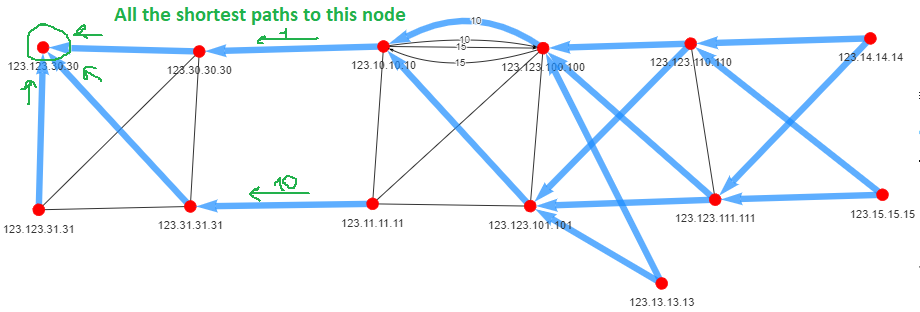 Topolograph all incoming shortest paths