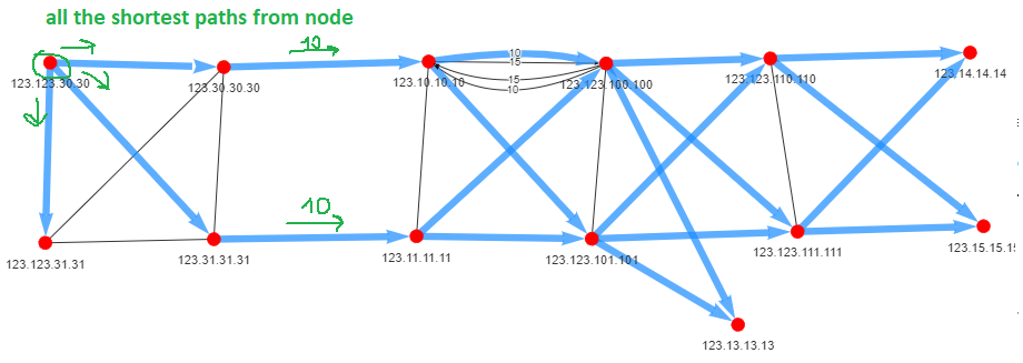 Topolograph all outgoing shortest paths