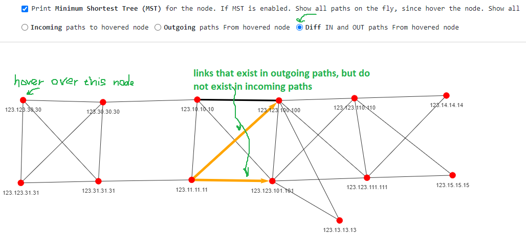 Topolograph difference between incoming and outgoing shortest paths