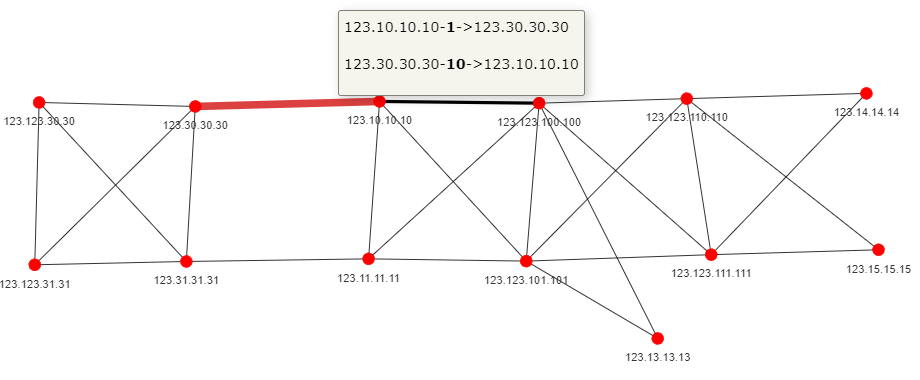 Topolograph ospf unidirectional and asymmetric links