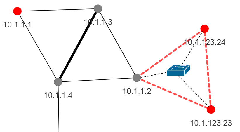 Topolograph ospf link down simulation result with shared media