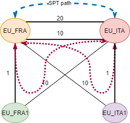 Topolograph ospf backup path via third location.