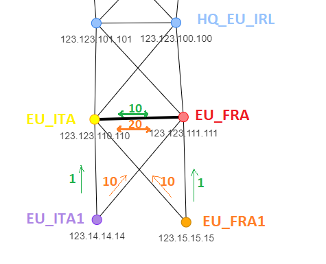 Topolograph ospf intra location routing